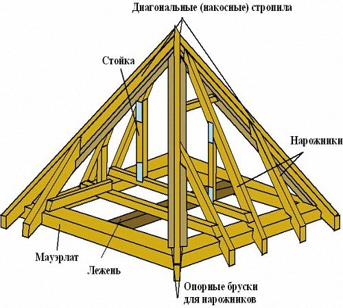 Особенности и преимущества шатровой крыши