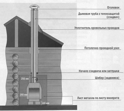 Схемы дымоходов для котлов разного типа Схемы дымоходов для котлов разного типа