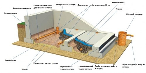 Земляные работы для обустройства подвала в доме Земляные работы для обустройства подвала в доме