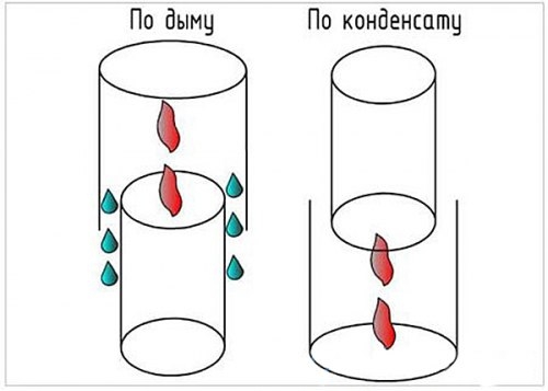 Наиболее актуальные способы соединения сэндвич-труб для дымоходов: краткая характеристика Наиболее актуальные способы соединения сэндвич-труб для дымоходов: краткая характеристика