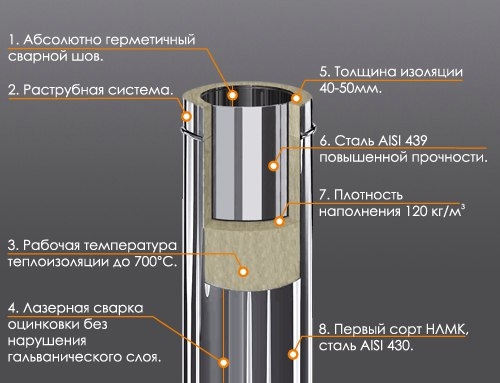 Основные разновидности сэндвич-дымоходов: краткая характеристика Основные разновидности сэндвич-дымоходов: краткая характеристика