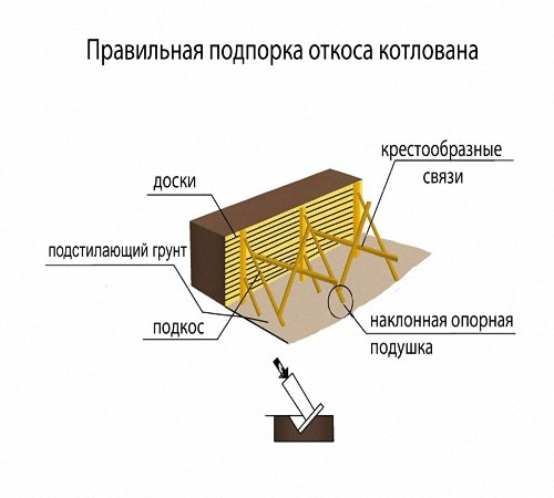 Расчеты и разработка котлована под фундамент Расчеты и разработка котлована под фундамент