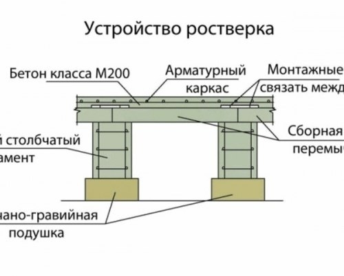 Железобетонный столбчатый фундамент для деревянного дома своими руками Железобетонный столбчатый фундамент для деревянного дома своими руками