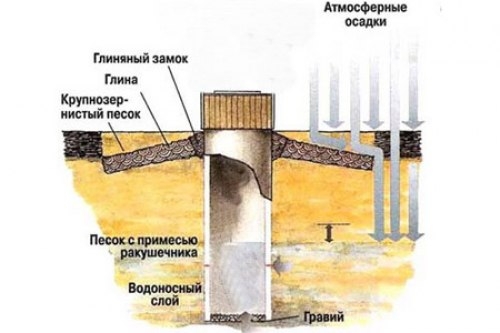 Водоснабжение частного дома из колодца