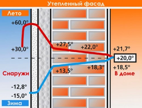 Необходимость утепления щитового дома Необходимость утепления щитового дома