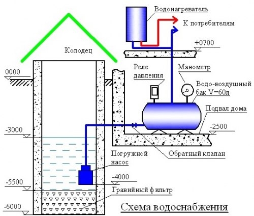Схема водоснабжения дачи Схема водоснабжения дачи