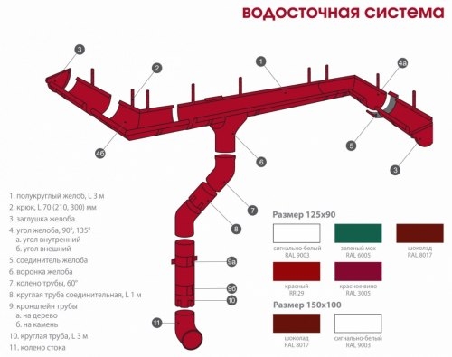 Классификация водостоков и основные характеристики материала Классификация водостоков и основные характеристики материала