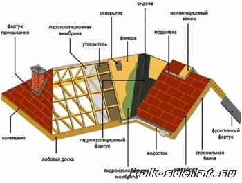 Зачем дому нужна крыша? Конечно же, чтобы защищать его от атмосферных осадков. Однако, только этим ф Зачем дому нужна крыша? Конечно же, чтобы защищать его от атмосферных осадков. Однако, только этим ф