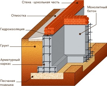 Изготовление монолитного ленточного фундамента Изготовление монолитного ленточного фундамента